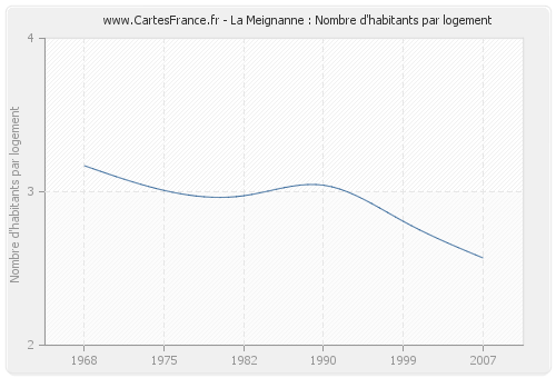 La Meignanne : Nombre d'habitants par logement